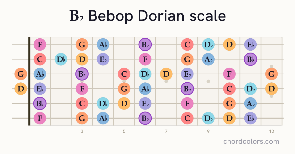Bb Bebop Dorian scale on guitar shown as colored note dots