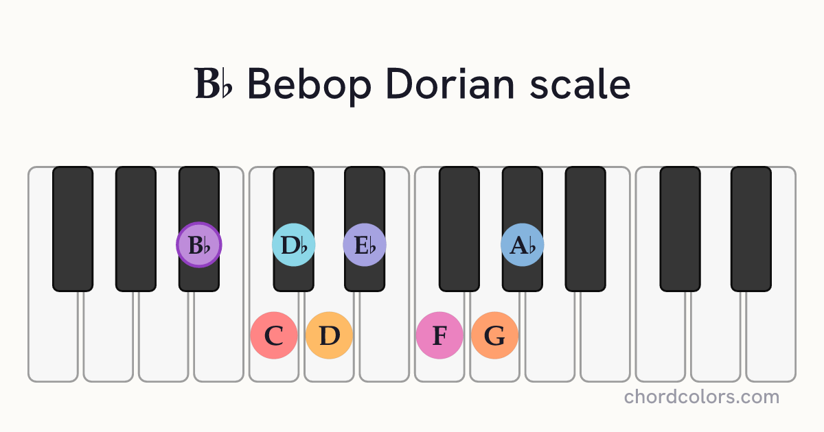 Bb Bebop Dorian scale on piano shown as colored note dots