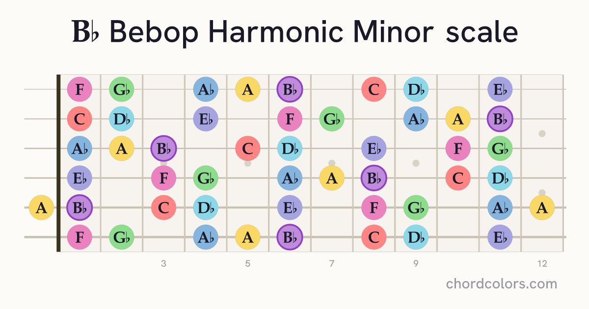 Bb Bebop Harmonic Minor scale on guitar shown as colored note dots