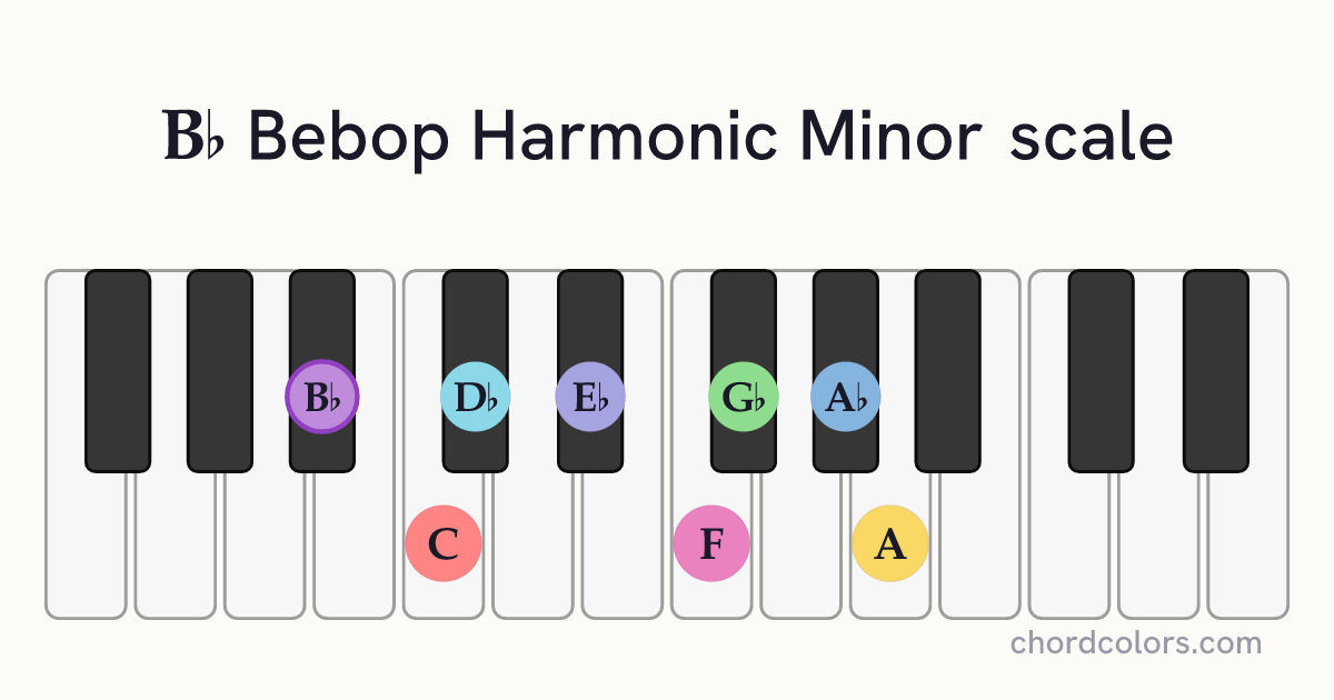 Bb Bebop Harmonic Minor scale on piano shown as colored note dots