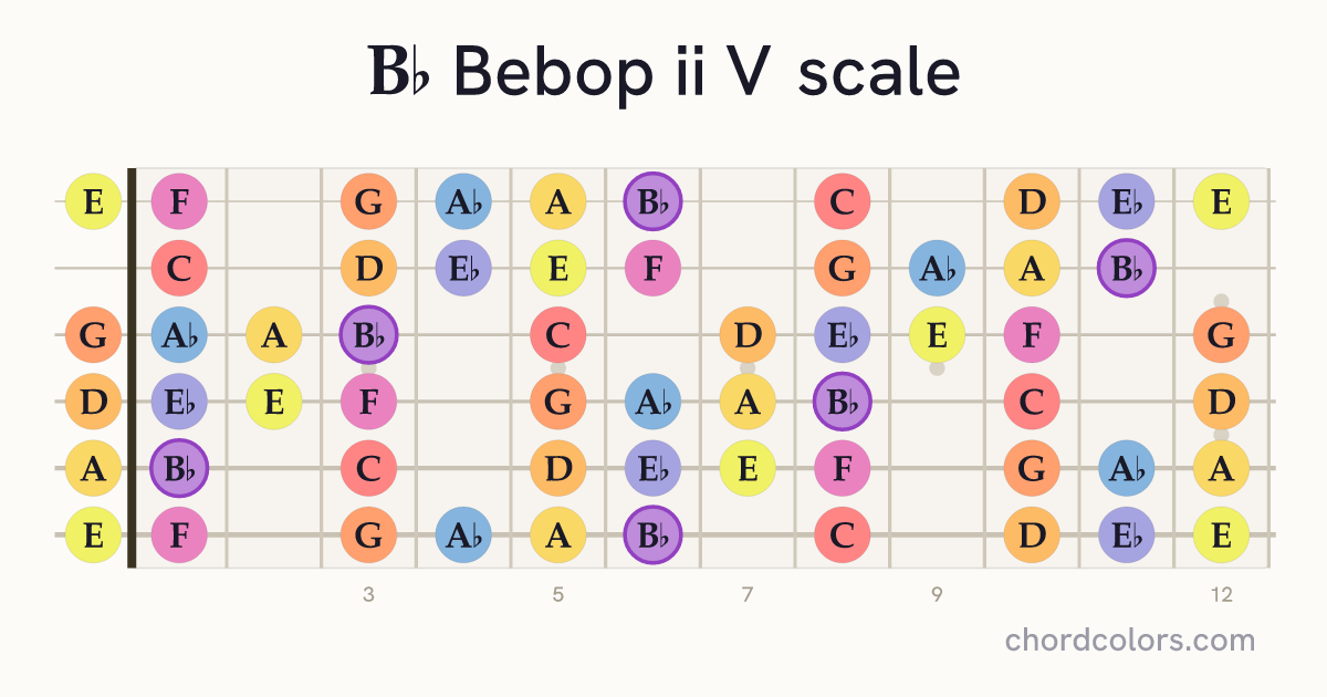 Bb Bebop ii V scale on guitar shown as colored note dots