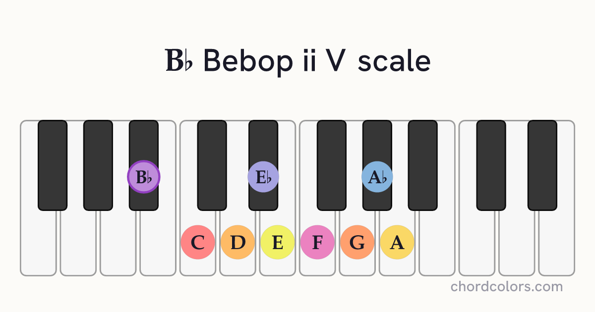 Bb Bebop ii V scale on piano shown as colored note dots