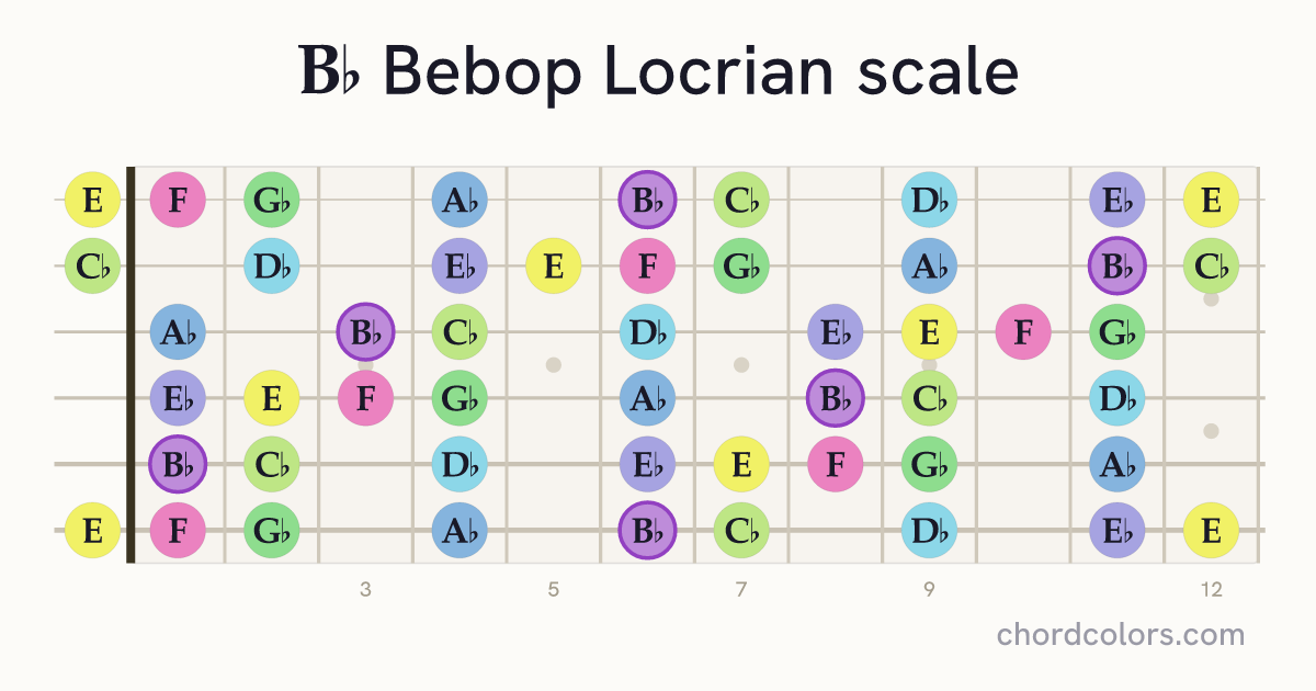Bb Bebop Locrian scale on guitar shown as colored note dots