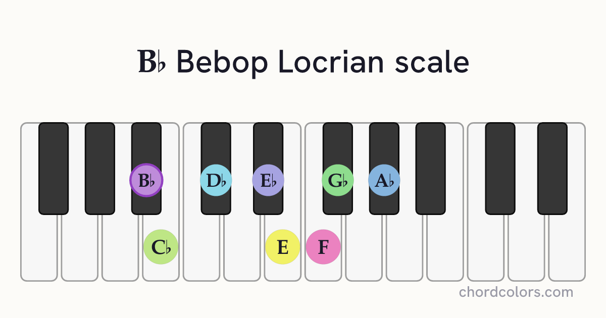 Bb Bebop Locrian scale on piano shown as colored note dots