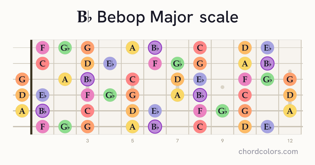 Bb Bebop Major scale on guitar shown as colored note dots