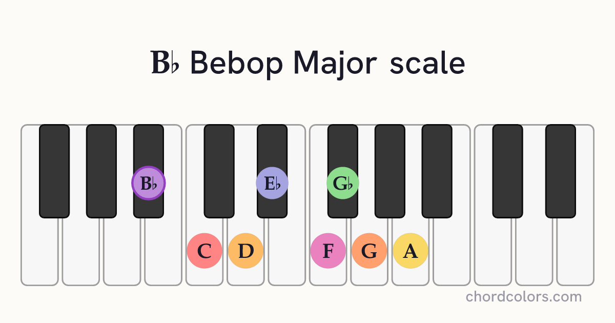 Bb Bebop Major scale on piano shown as colored note dots