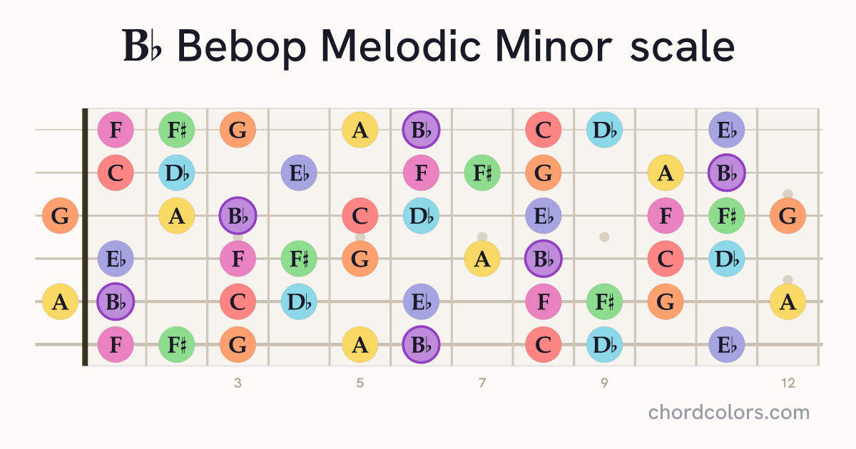 Bb Bebop Melodic Minor scale on guitar shown as colored note dots