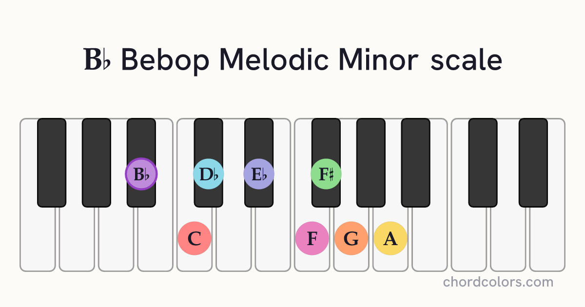 Bb Bebop Melodic Minor scale on piano shown as colored note dots