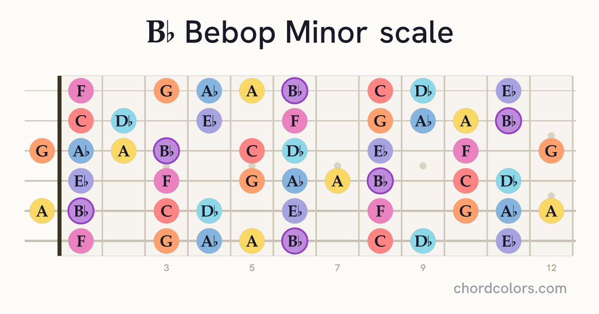 Bb Bebop Minor scale on guitar shown as colored note dots