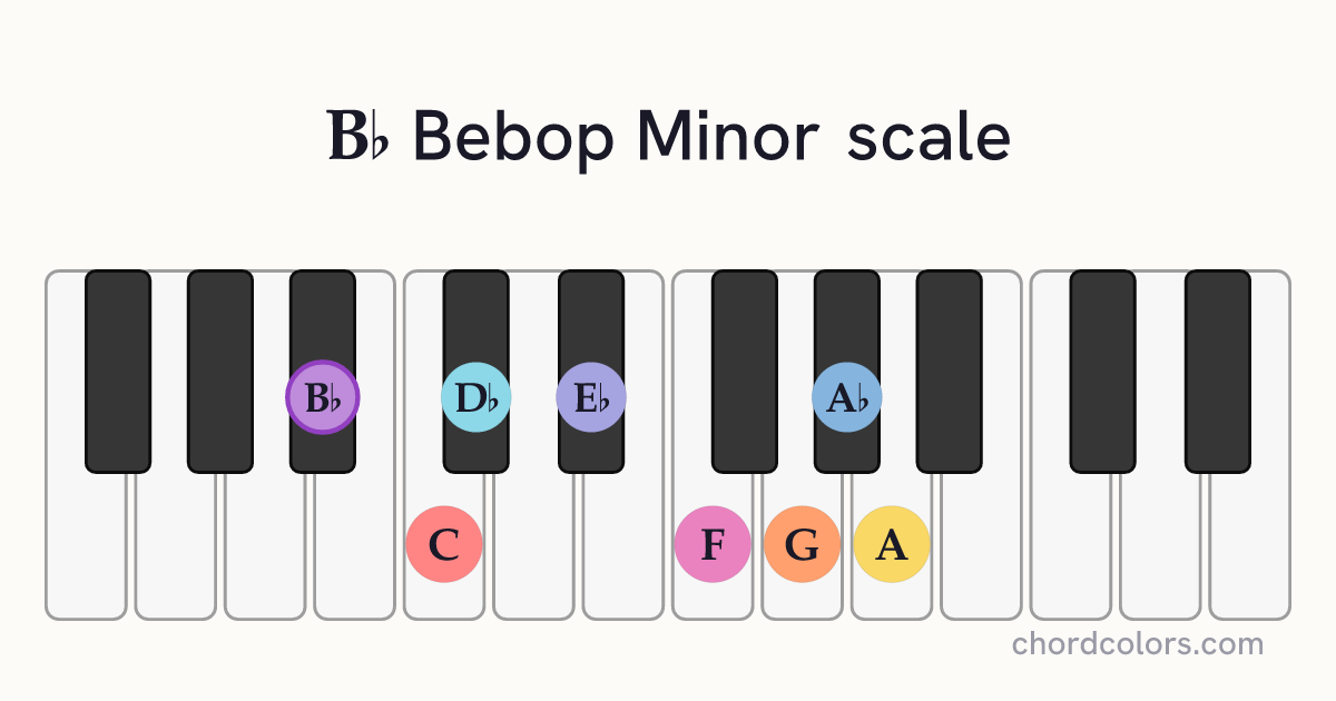 Bb Bebop Minor scale on piano shown as colored note dots