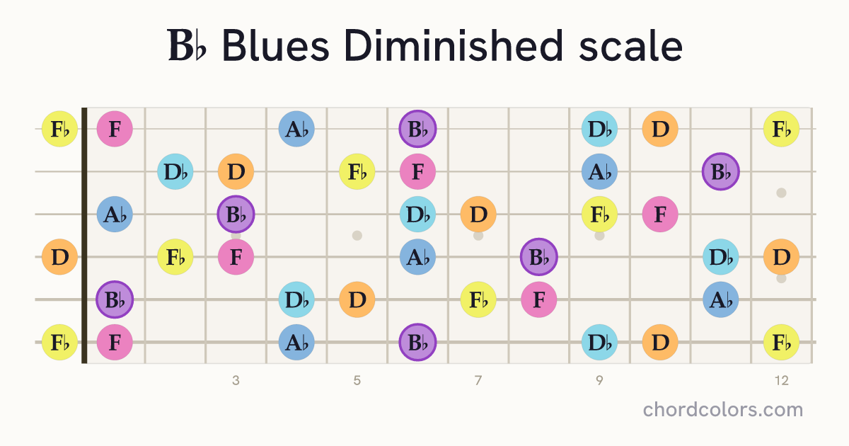Bb Blues Diminished scale on guitar shown as colored note dots