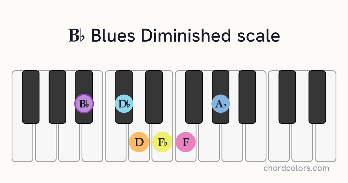 Bb Blues Diminished scale on piano shown as colored note dots