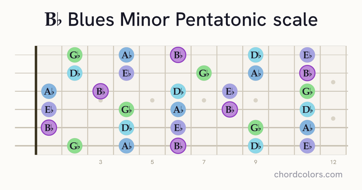 Bb Blues Minor Pentatonic scale on guitar shown as colored note dots