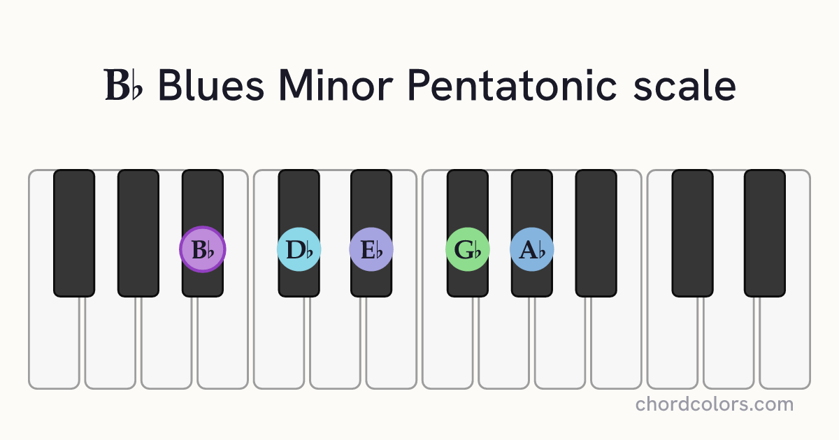 Bb Blues Minor Pentatonic scale on piano shown as colored note dots