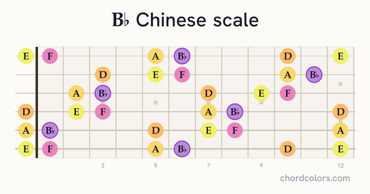 Bb Chinese scale on guitar shown as colored note dots