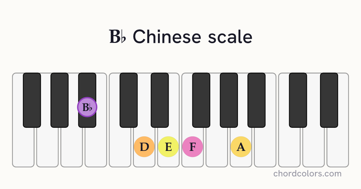 Bb Chinese scale on piano shown as colored note dots