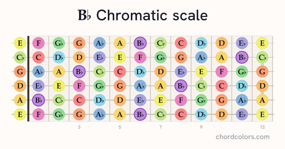 Bb Chromatic scale on guitar shown as colored note dots
