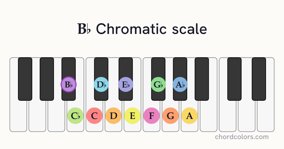 Bb Chromatic scale on piano shown as colored note dots