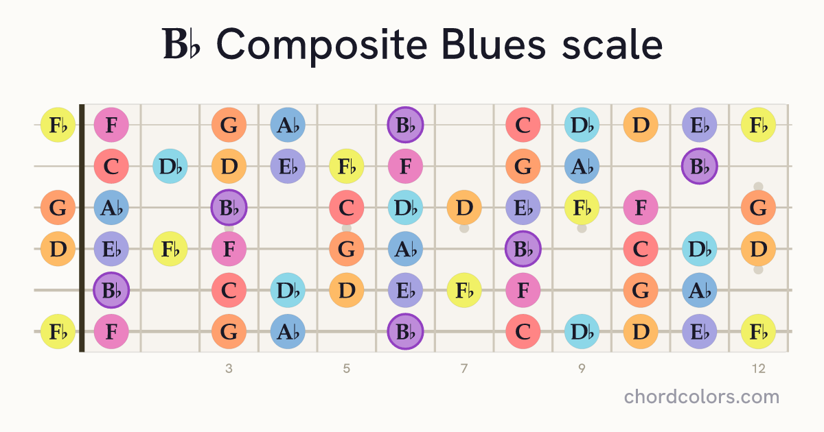 Bb Composite Blues scale on guitar shown as colored note dots