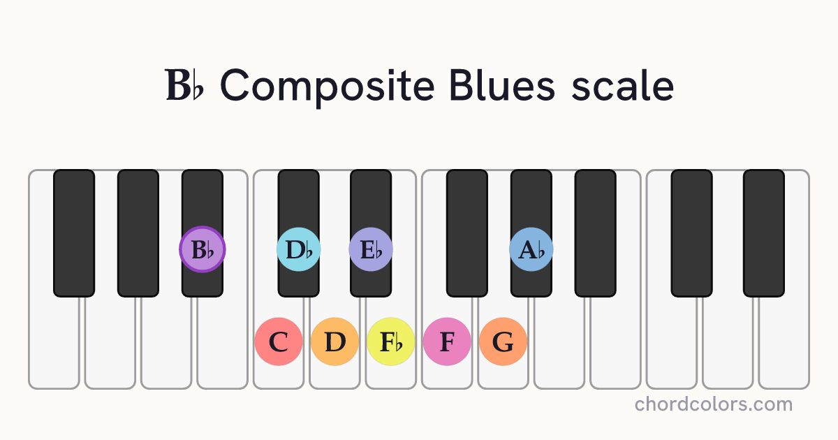 Bb Composite Blues scale on piano shown as colored note dots