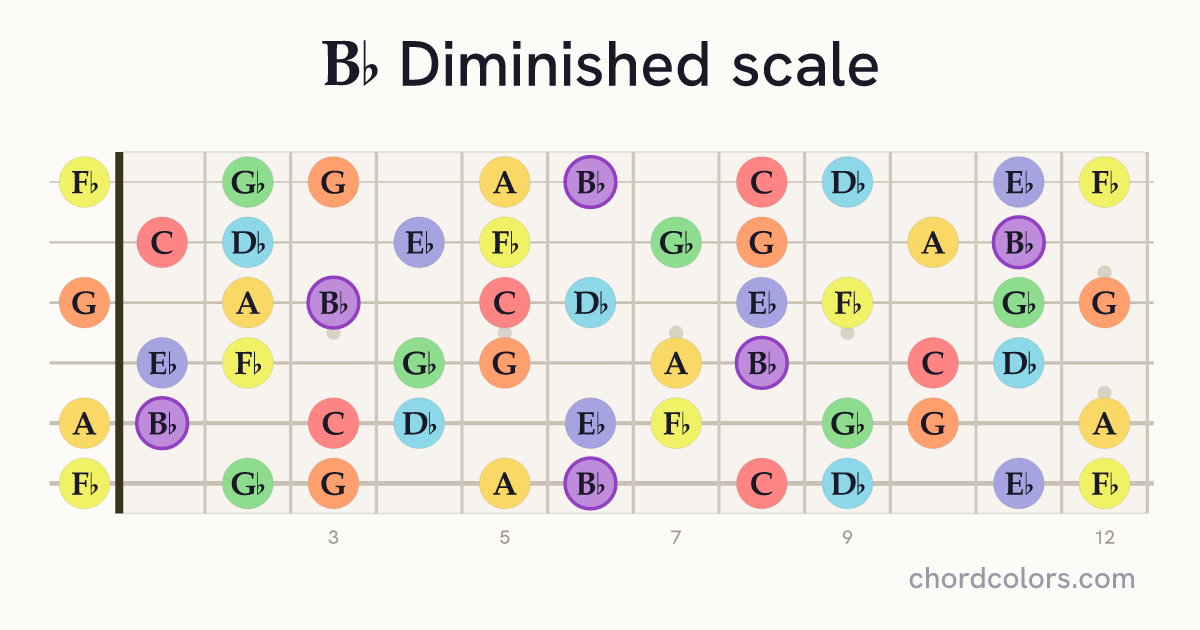 Bb Diminished scale on guitar shown as colored note dots