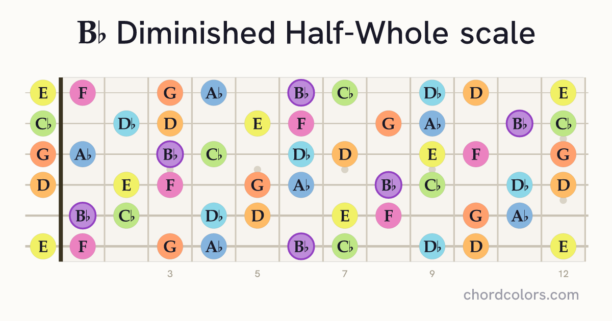 Bb Diminished Half-Whole scale on guitar shown as colored note dots