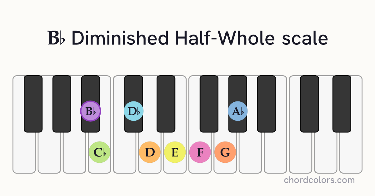 Bb Diminished Half-Whole scale on piano shown as colored note dots