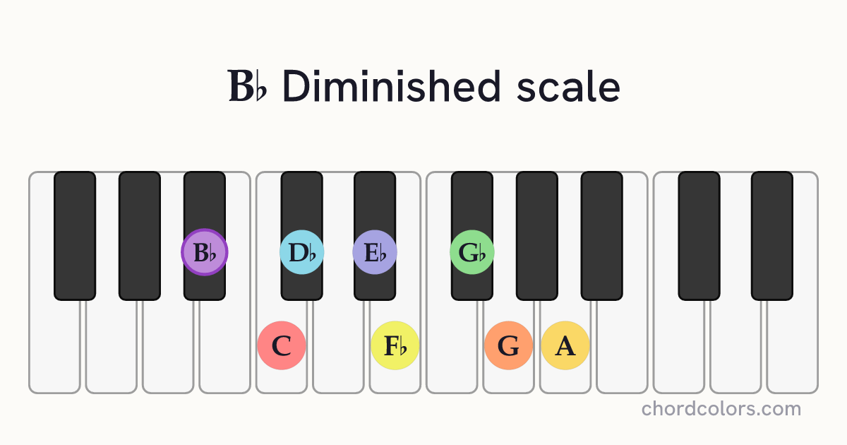 Bb Diminished scale on piano shown as colored note dots