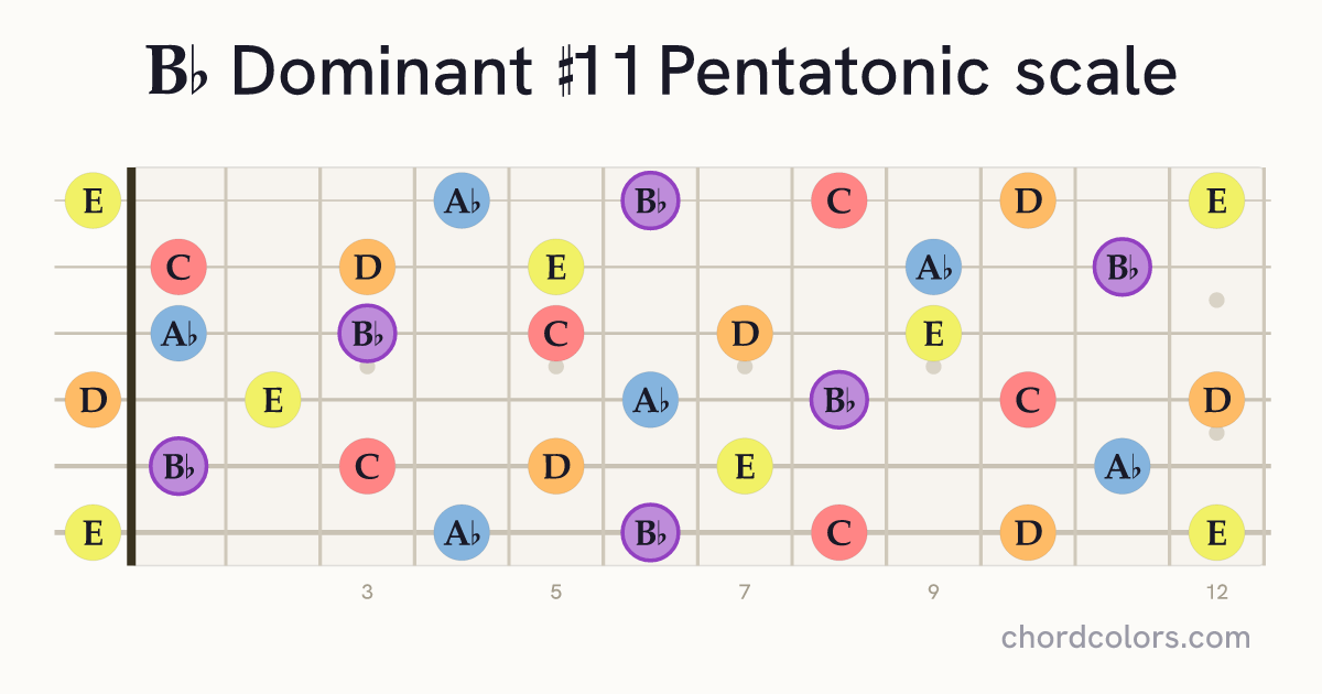 Bb Dominant #11 Pentatonic scale on guitar shown as colored note dots
