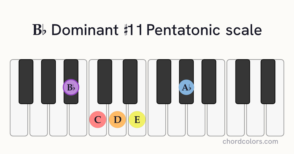 Bb Dominant #11 Pentatonic scale on piano shown as colored note dots