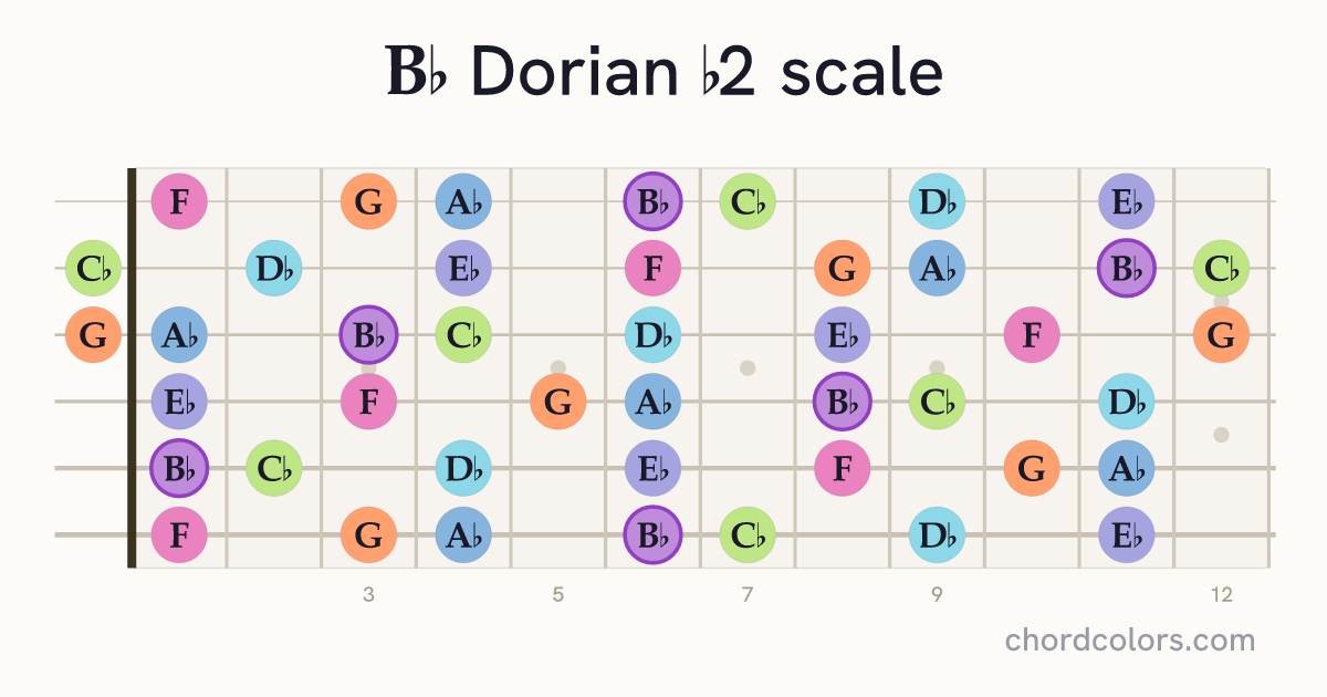 Bb Dorian b2 scale on guitar shown as colored note dots