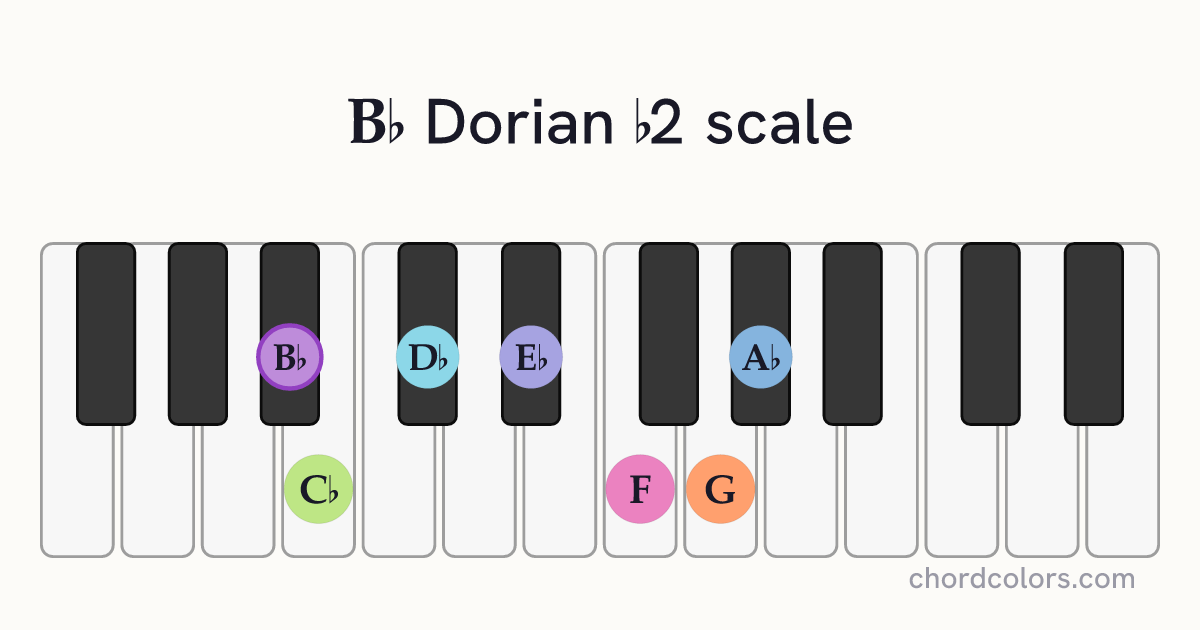 Bb Dorian b2 scale on piano shown as colored note dots