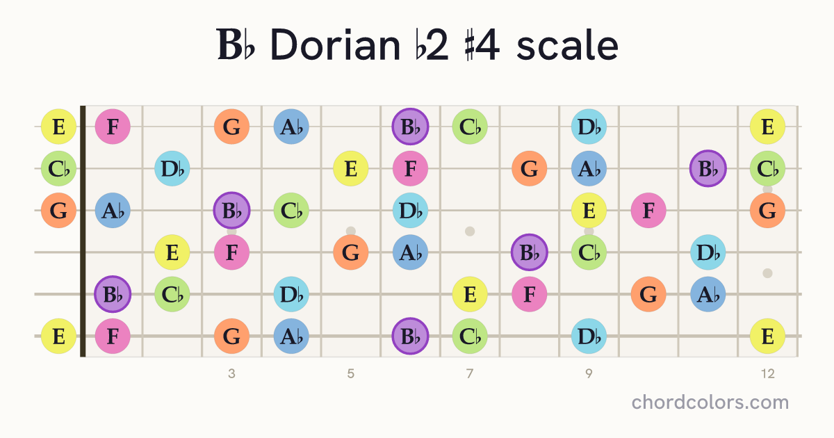 Bb Dorian b2 #4 scale on guitar shown as colored note dots