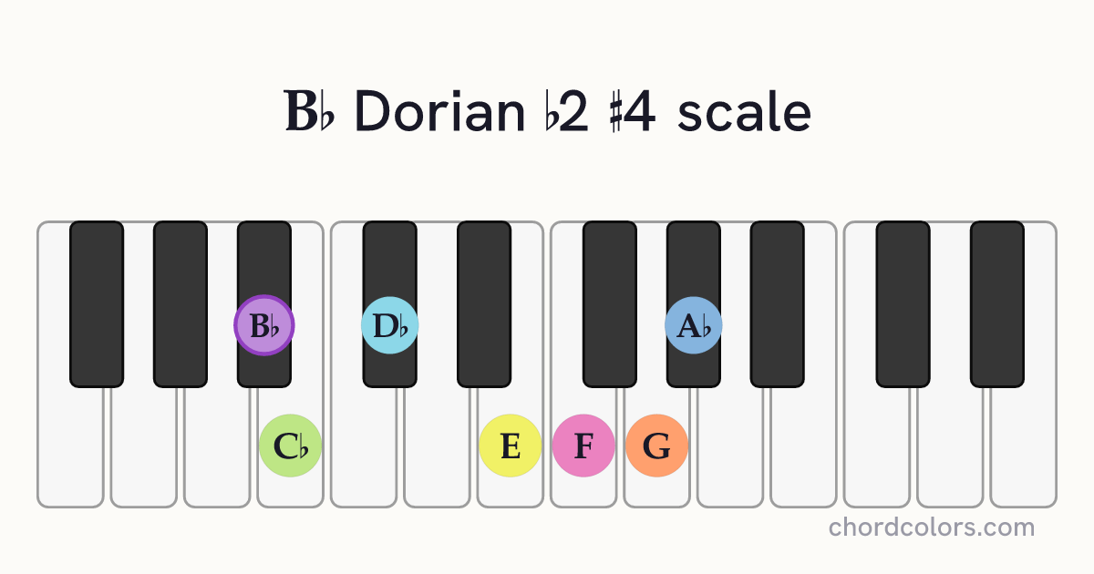 Bb Dorian b2 #4 scale on piano shown as colored note dots