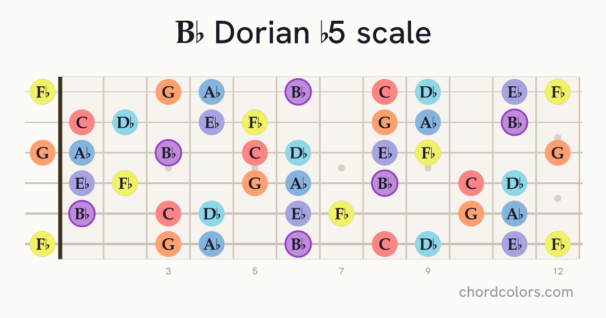 Bb Dorian b5 scale on guitar shown as colored note dots