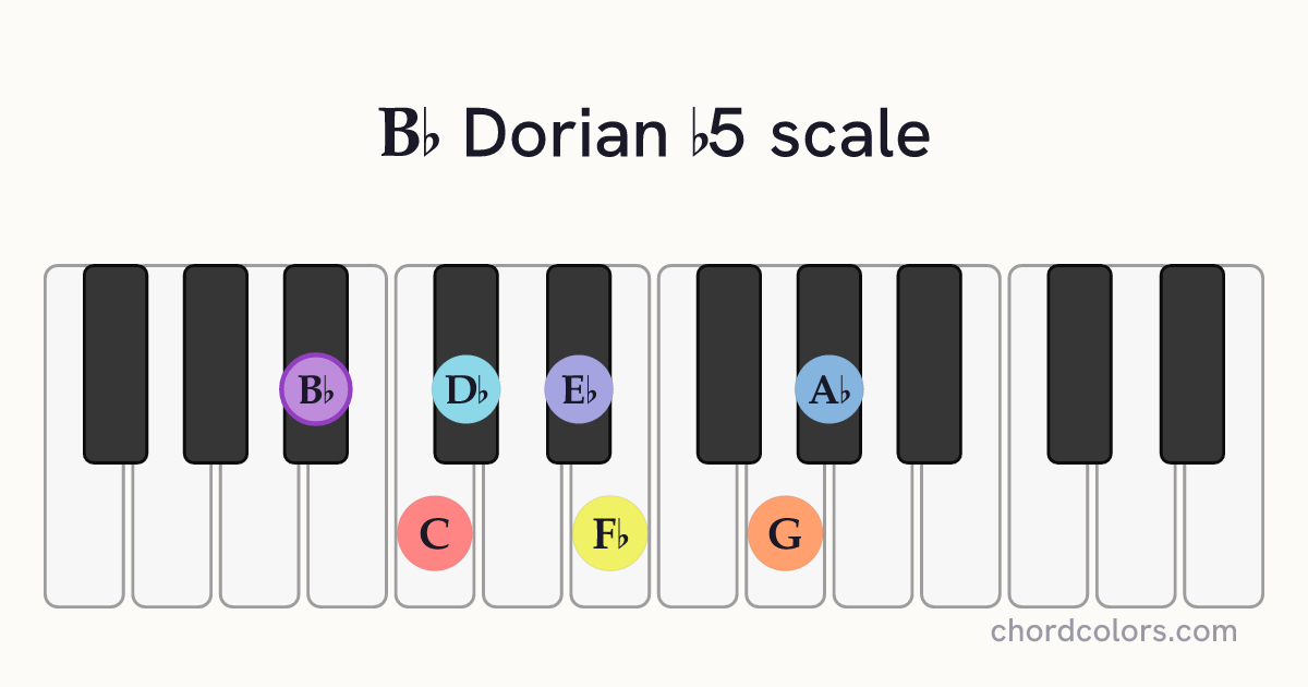 Bb Dorian b5 scale on piano shown as colored note dots