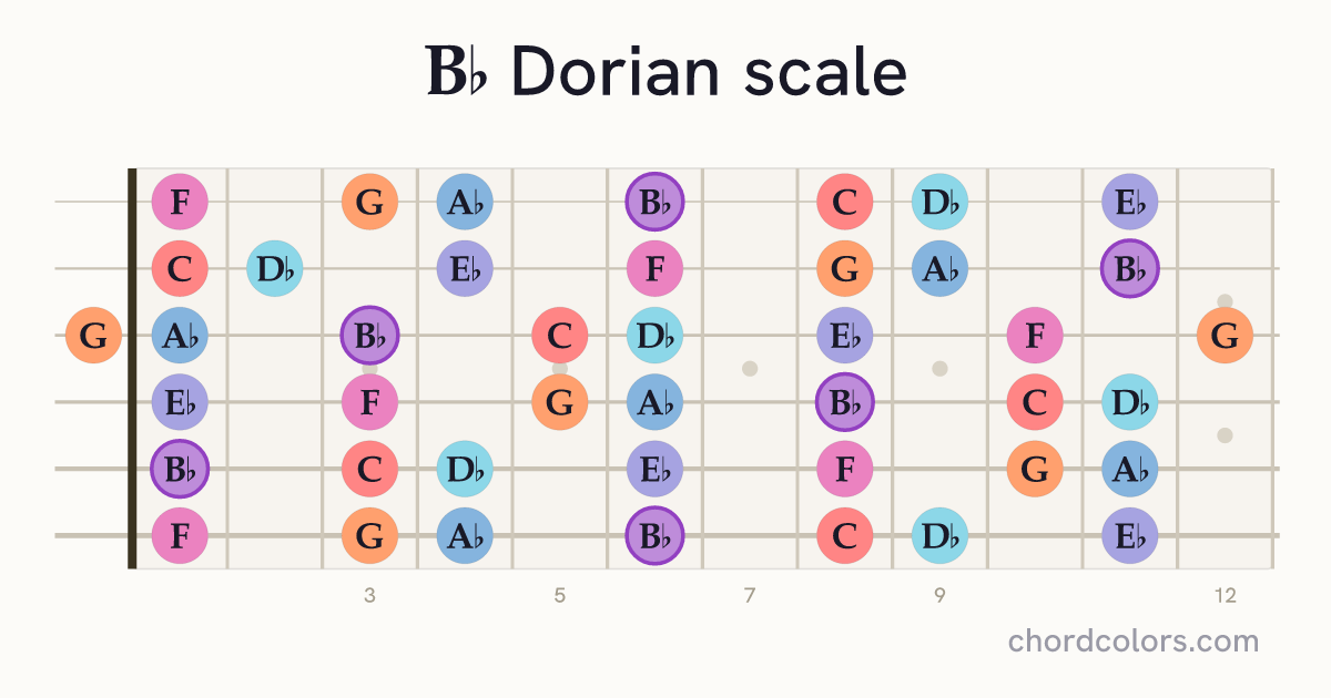 Bb Dorian scale on guitar shown as colored note dots