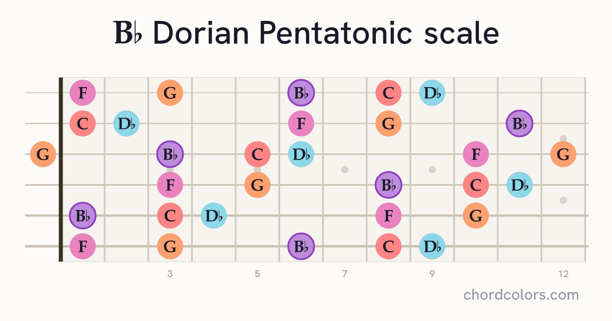 Bb Dorian Pentatonic scale on guitar shown as colored note dots