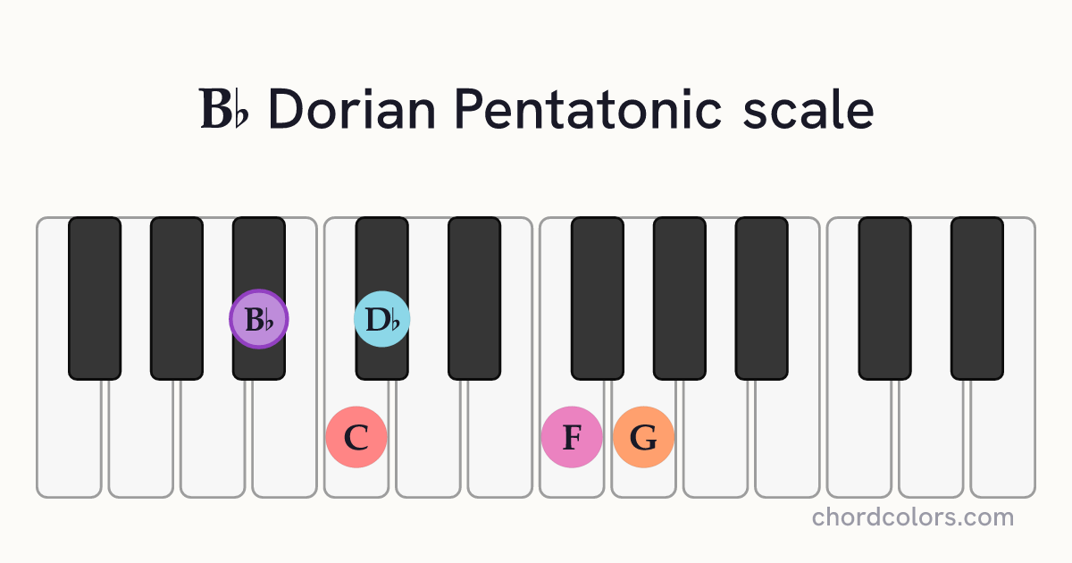 Bb Dorian Pentatonic scale on piano shown as colored note dots
