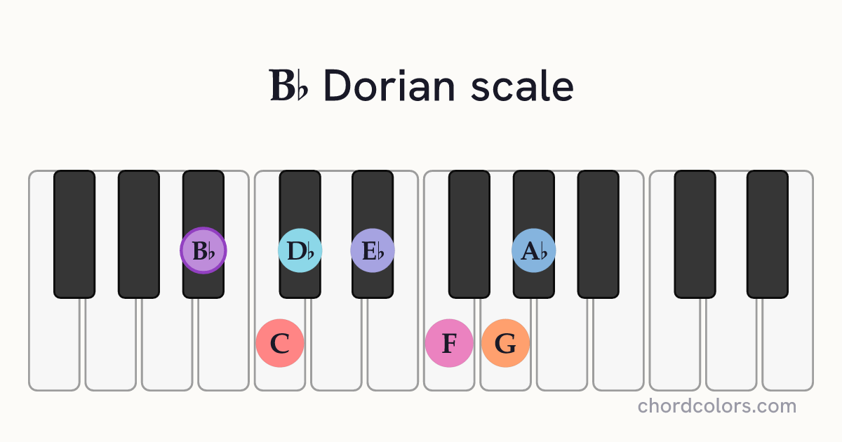 Bb Dorian scale on piano shown as colored note dots