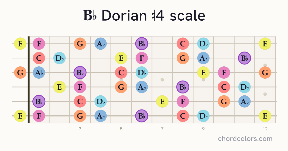 Bb Dorian #4 scale on guitar shown as colored note dots