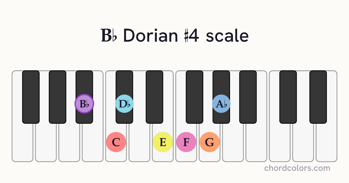 Bb Dorian #4 scale on piano shown as colored note dots