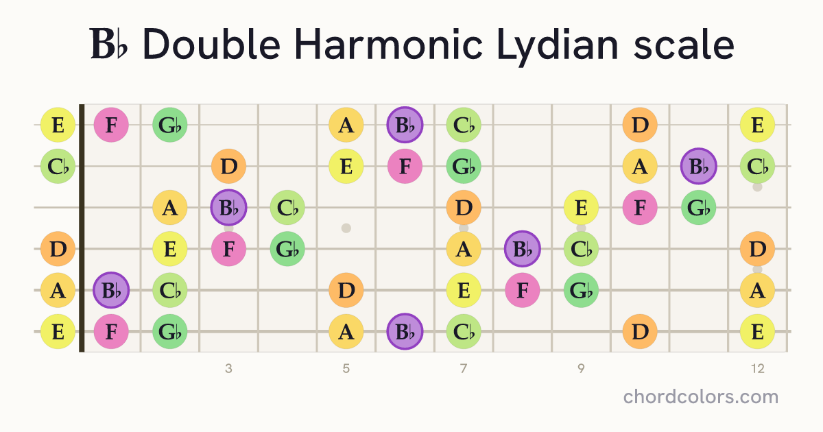 Bb Double Harmonic Lydian scale on guitar shown as colored note dots