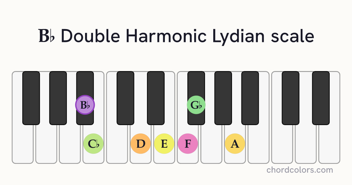 Bb Double Harmonic Lydian scale on piano shown as colored note dots