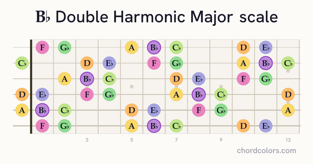 Bb Double Harmonic Major scale on guitar shown as colored note dots