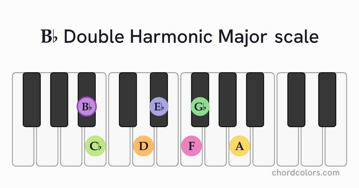 Bb Double Harmonic Major scale on piano shown as colored note dots