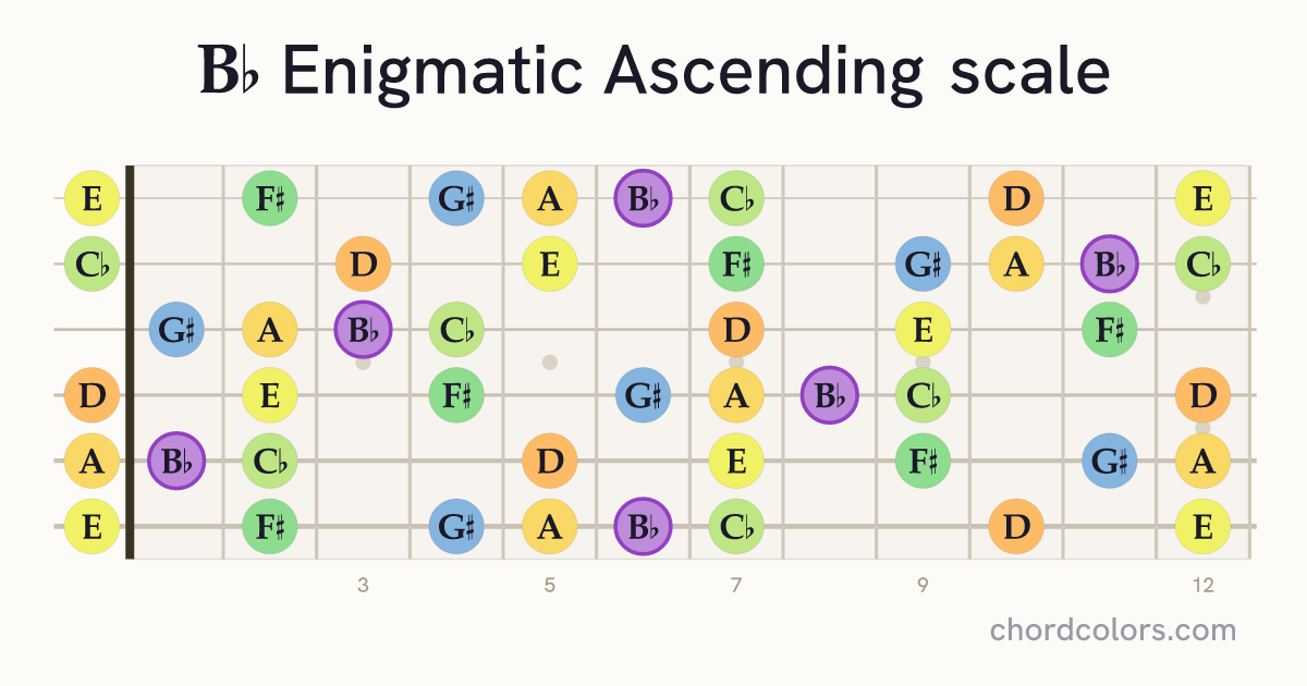 Bb Enigmatic Ascending scale on guitar shown as colored note dots