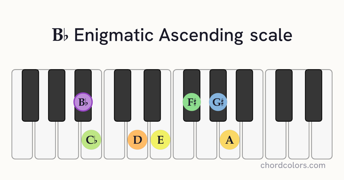 Bb Enigmatic Ascending scale on piano shown as colored note dots
