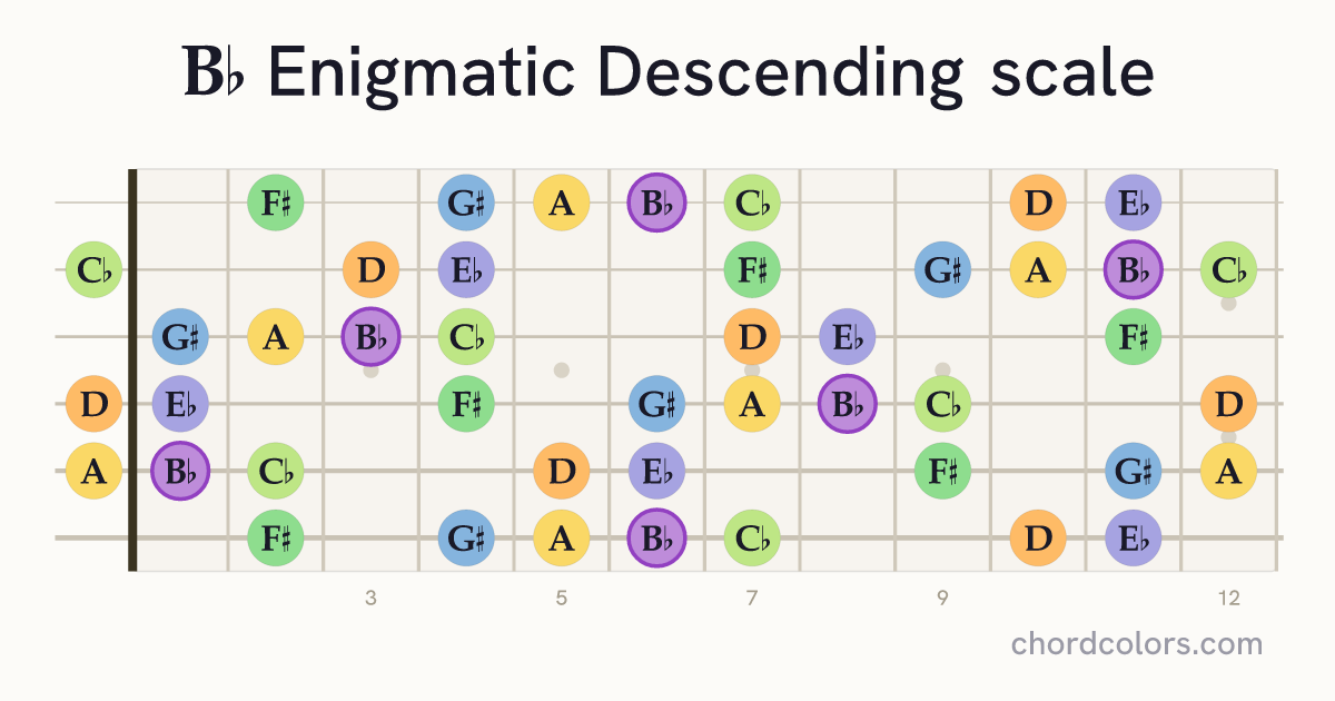 Bb Enigmatic Descending scale on guitar shown as colored note dots
