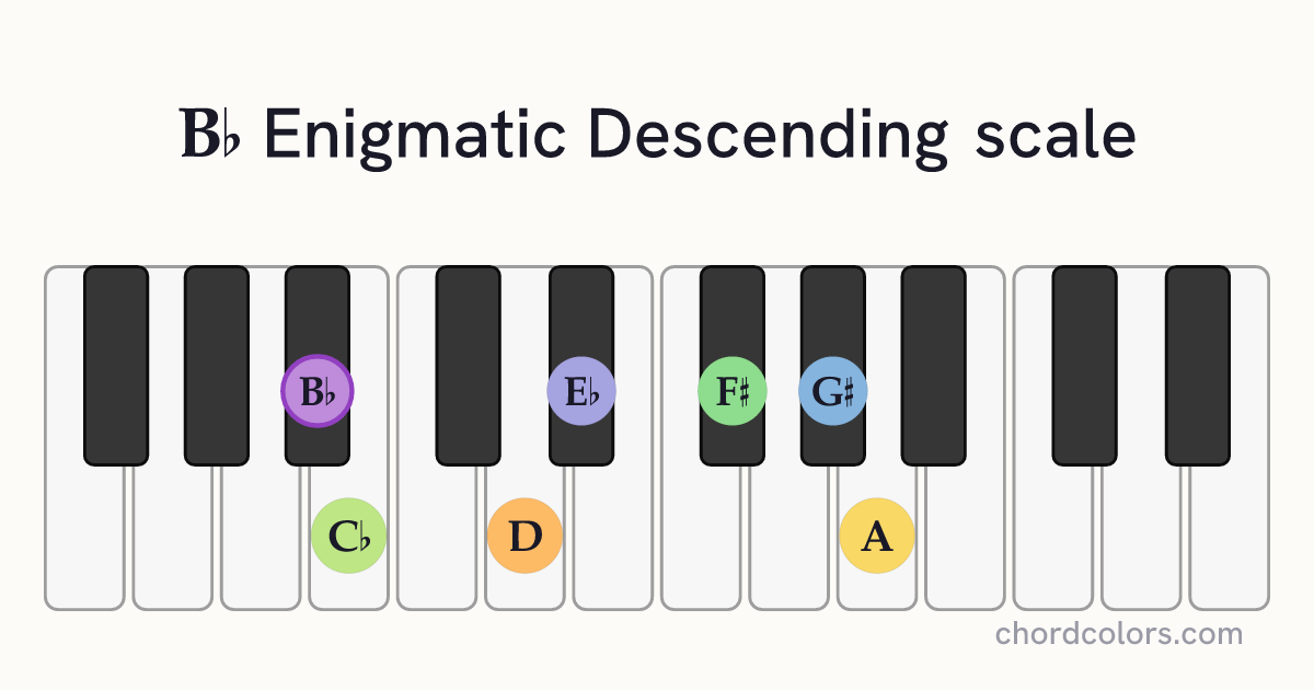 Bb Enigmatic Descending scale on piano shown as colored note dots